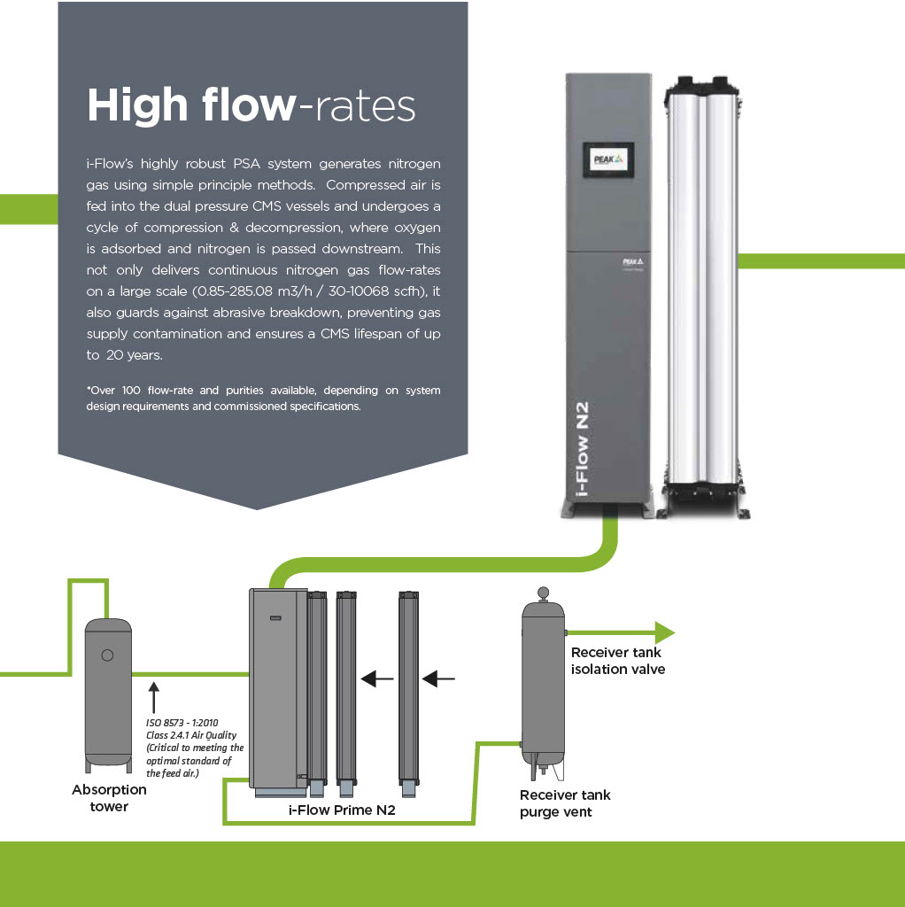 PEAK Scientific | Nitrogen Generators | Atlas Machine and Supply, Inc.